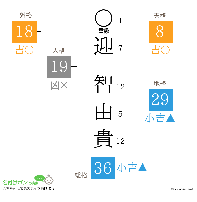 迎 智由貴さんの姓名判断結果