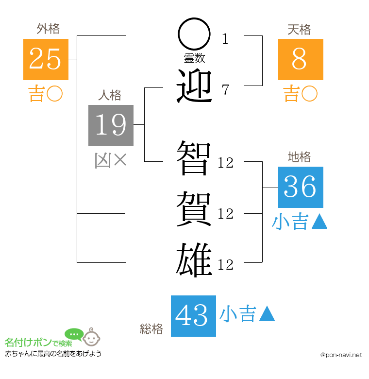 迎 智賀雄さんの姓名判断結果