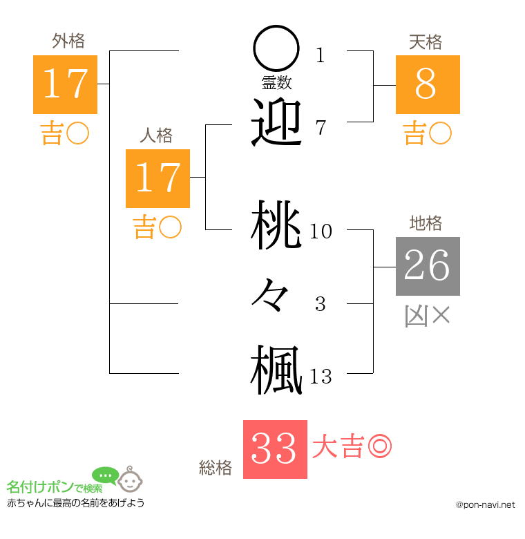 迎 桃々楓さんの姓名判断結果