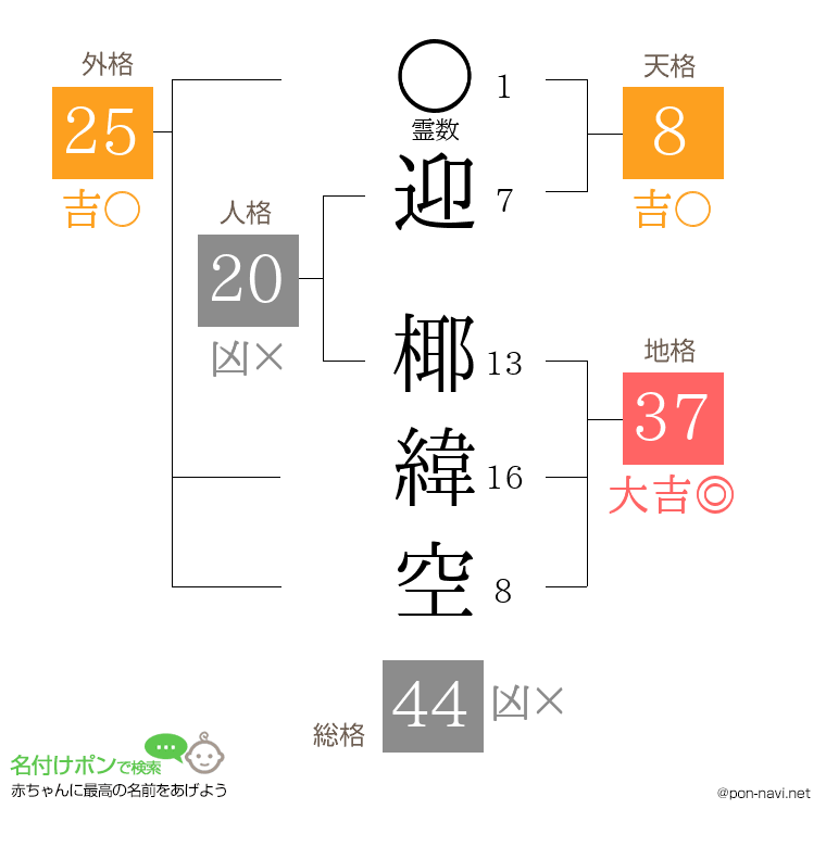迎 椰緯空さんの姓名判断結果