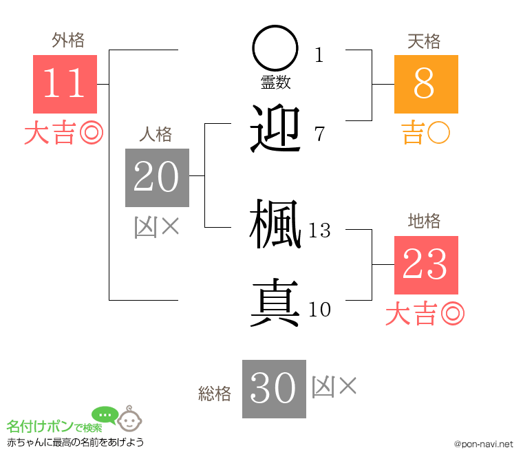 迎 楓真さんの姓名判断結果