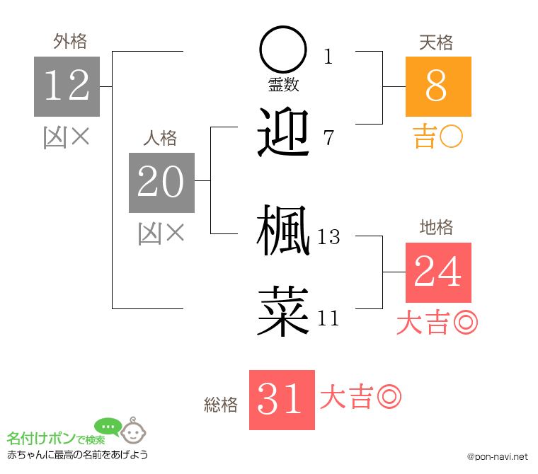 迎 楓菜さんの姓名判断結果