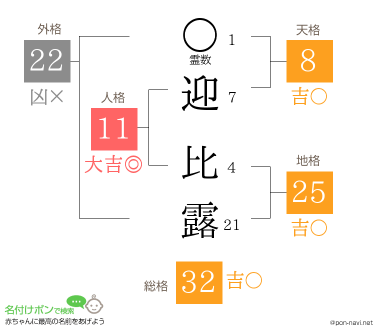 迎 比露さんの姓名判断結果