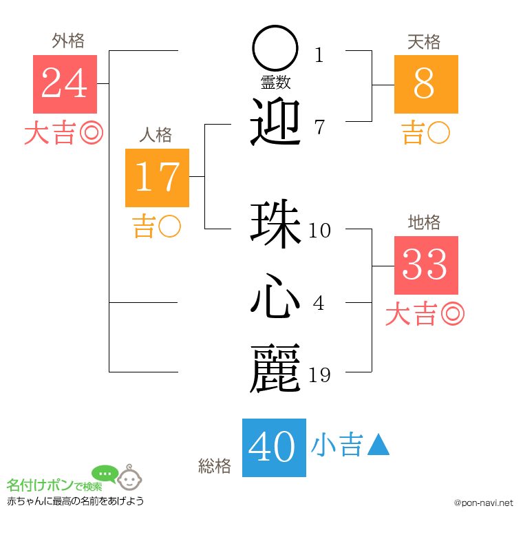 迎 珠心麗さんの姓名判断結果
