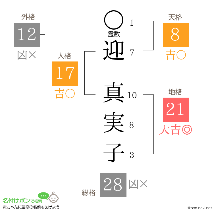迎 真実子さんの姓名判断結果