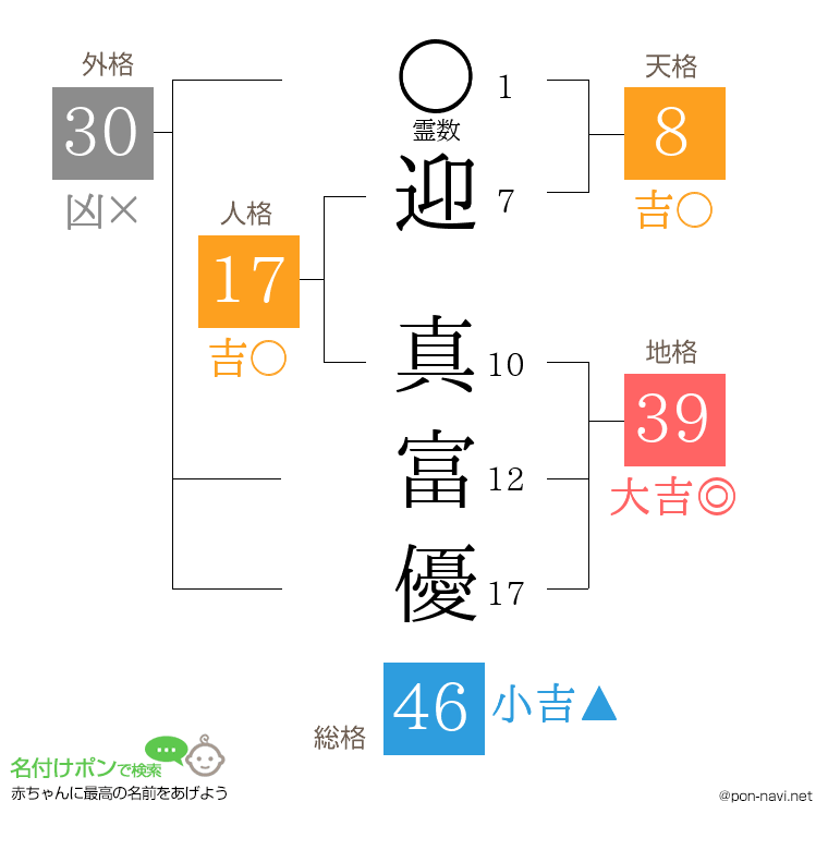迎 真富優さんの姓名判断結果