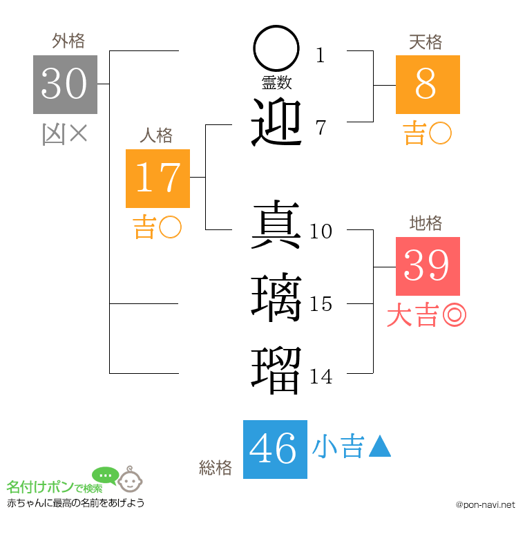迎 真璃瑠さんの姓名判断結果