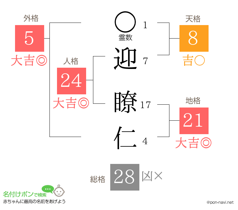 迎 瞭仁さんの姓名判断結果