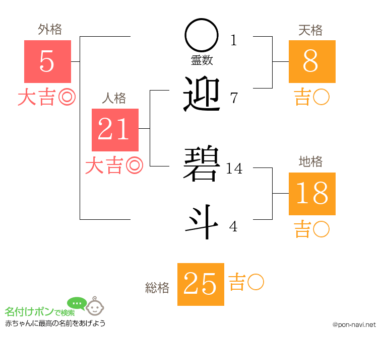 迎 碧斗さんの姓名判断結果