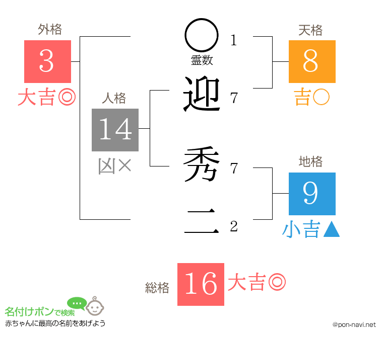 迎 秀二さんの姓名判断結果