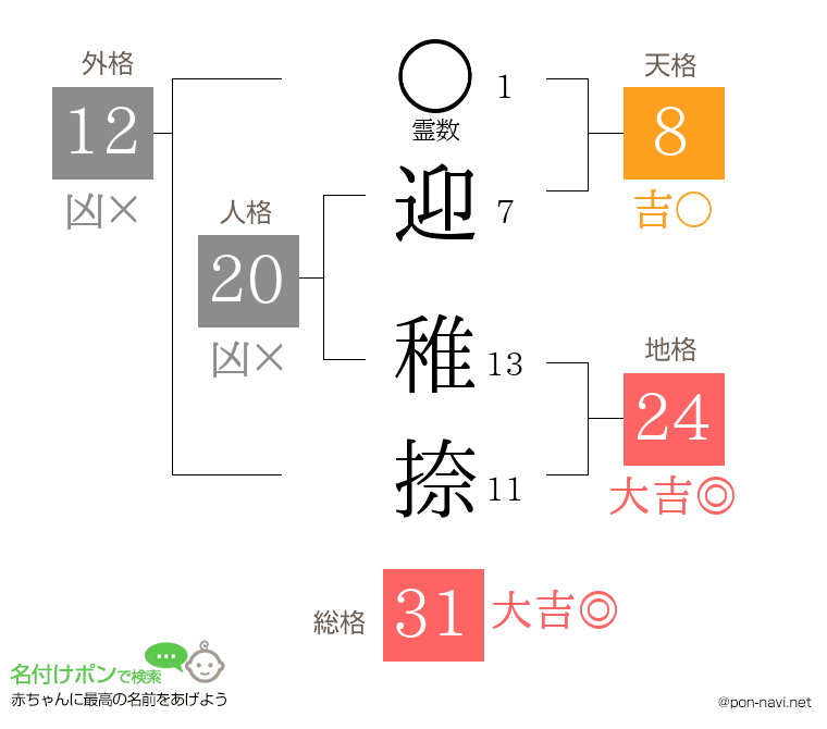 迎 稚捺さんの姓名判断結果