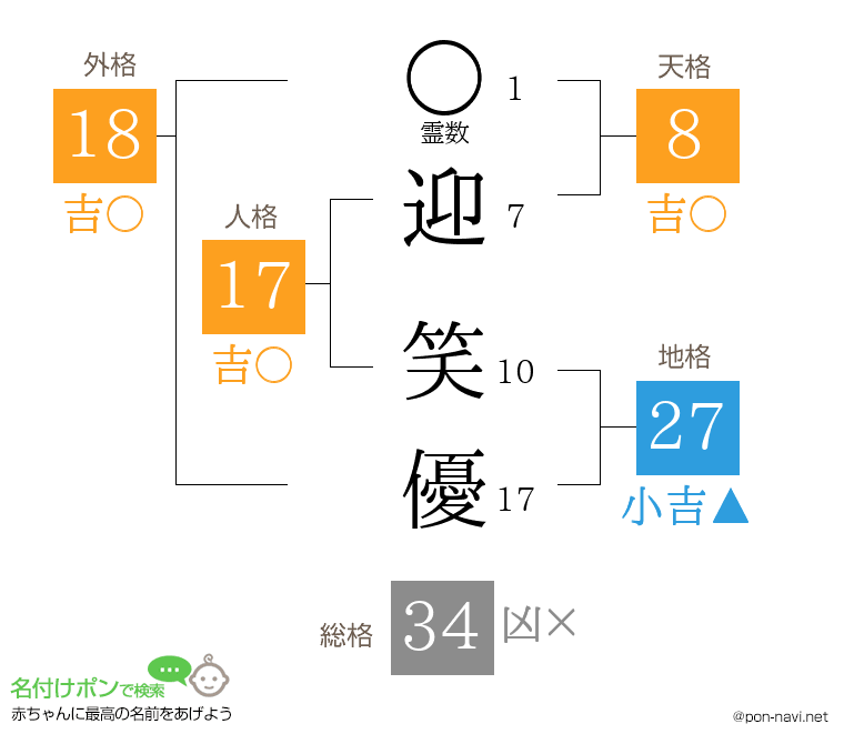 迎 笑優さんの姓名判断結果