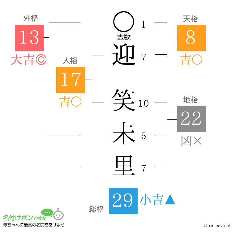 迎 笑未里さんの姓名判断結果