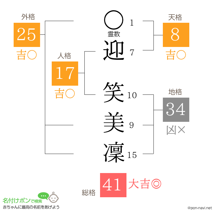 迎 笑美凜さんの姓名判断結果