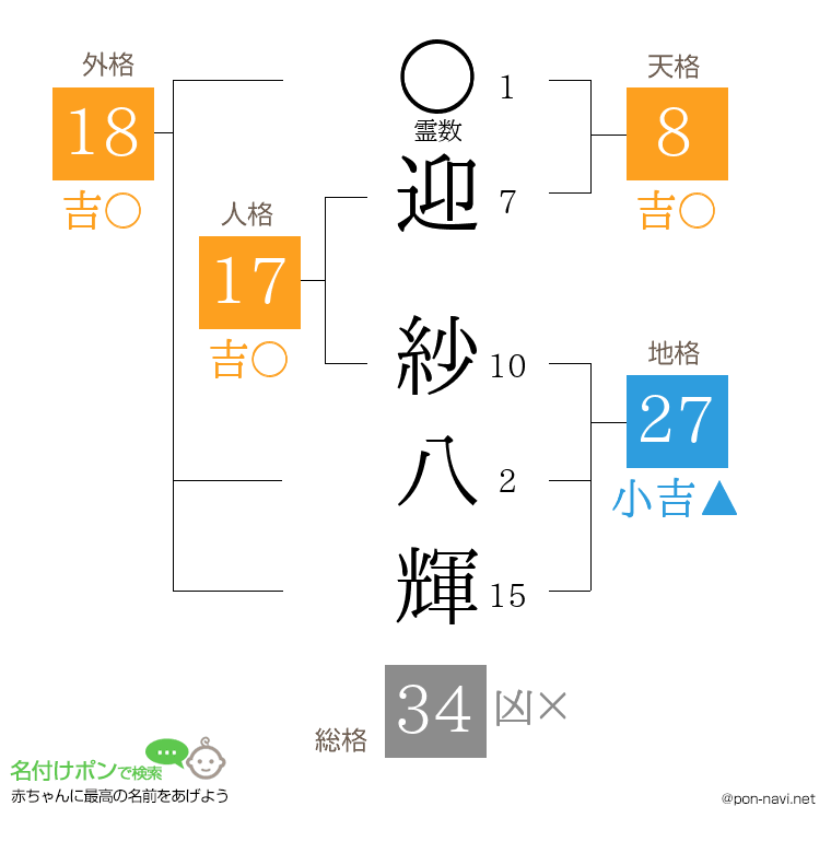 迎 紗八輝さんの姓名判断結果