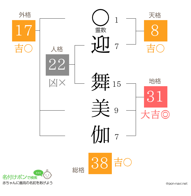 迎 舞美伽さんの姓名判断結果