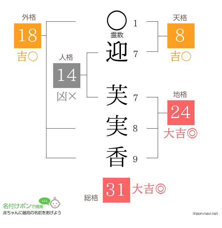 迎 芙実香さんの姓名判断結果