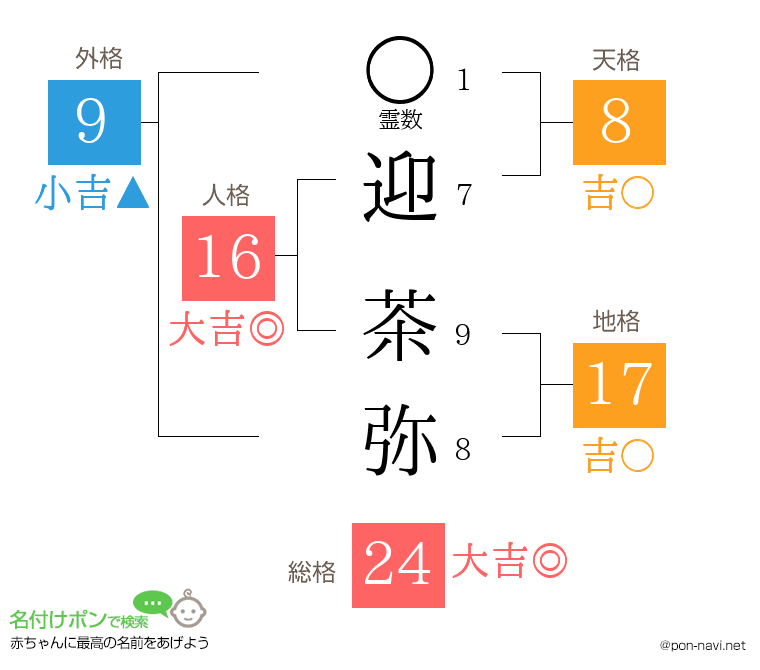 迎 茶弥さんの姓名判断結果