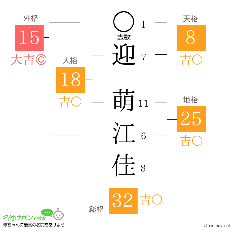 迎 萌江佳さんの姓名判断結果