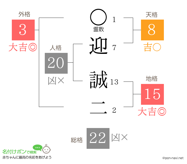 迎 誠二さんの姓名判断結果