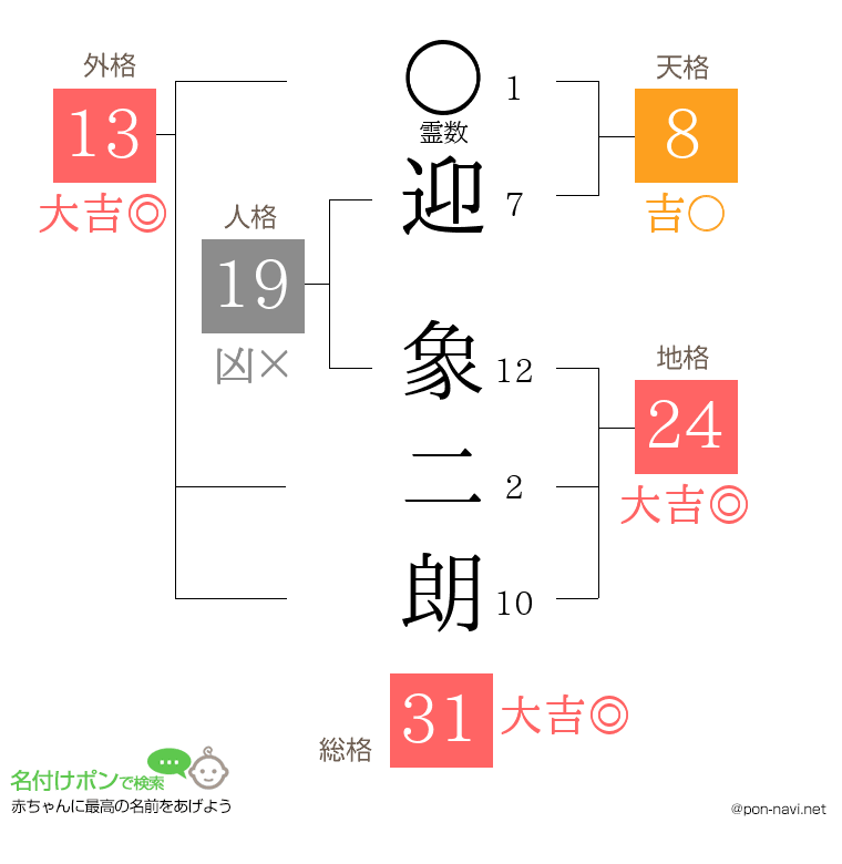 迎 象二朗さんの姓名判断結果