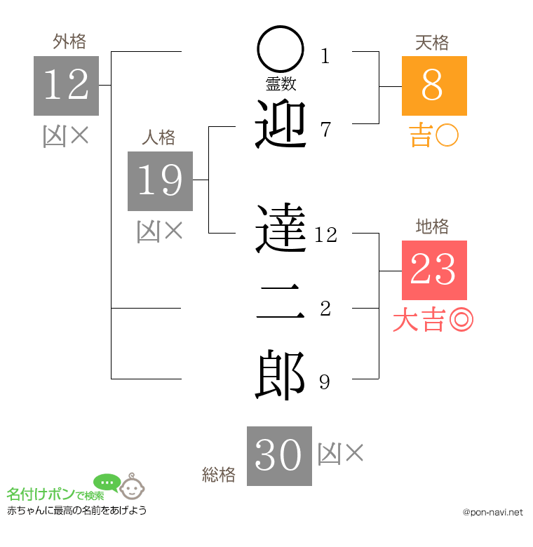 迎 達二郎さんの姓名判断結果