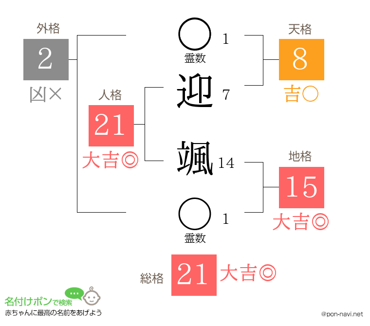 迎 颯さんの姓名判断結果