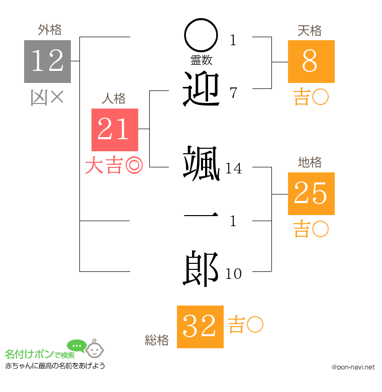 迎 颯一郞さんの姓名判断結果