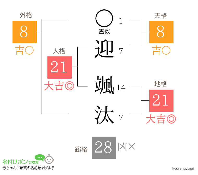 迎 颯汰さんの姓名判断結果