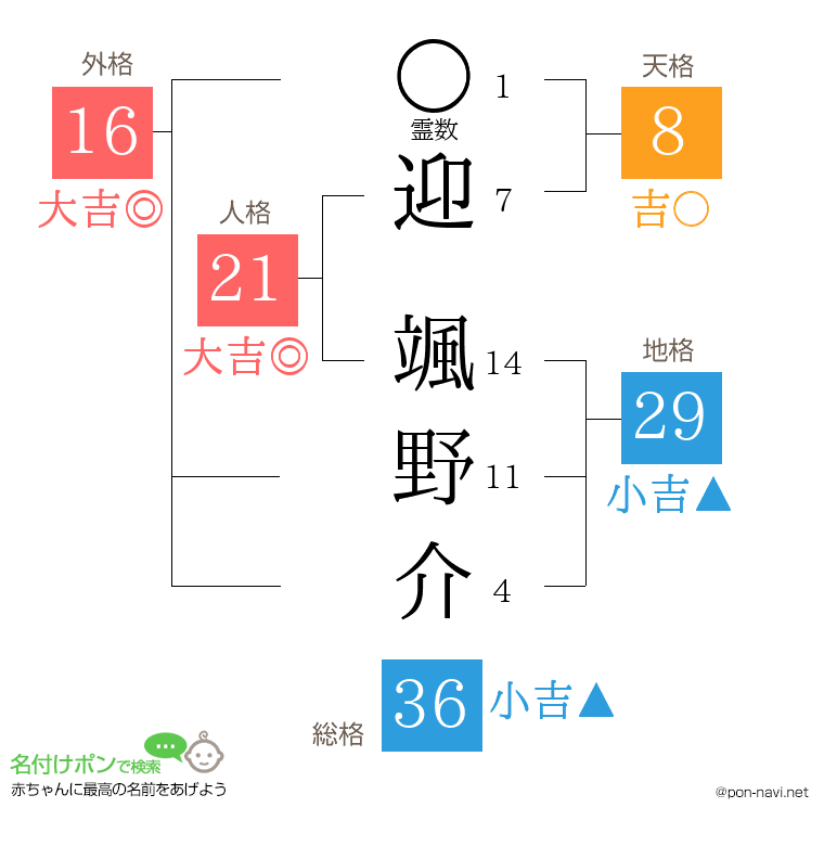 迎 颯野介さんの姓名判断結果