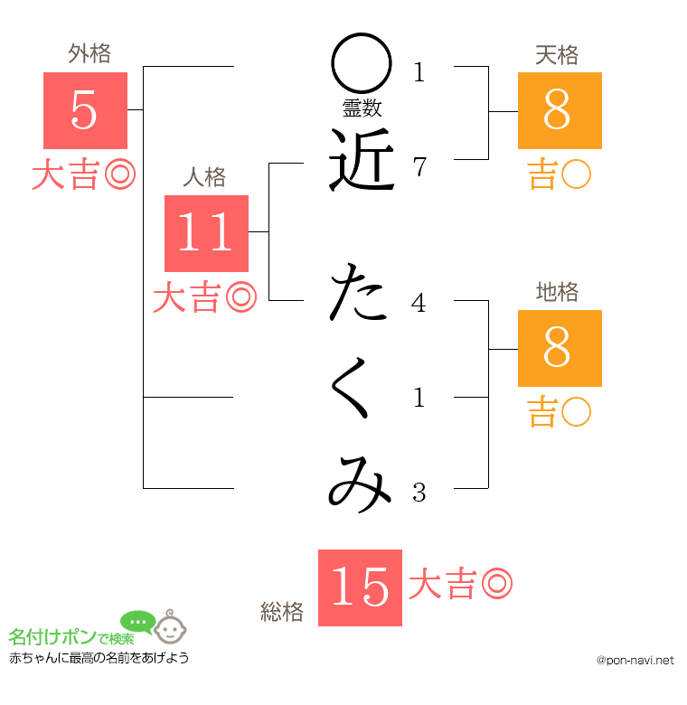 近 たくみさんの姓名判断結果