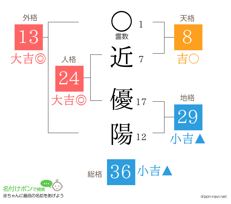 近 優陽さんの姓名判断結果