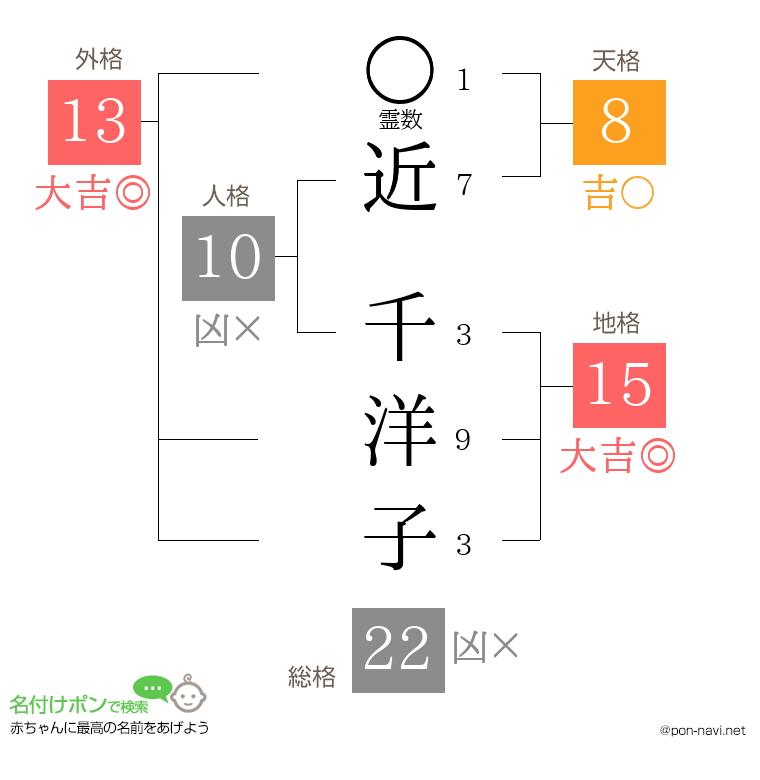 近 千洋子さんの姓名判断結果