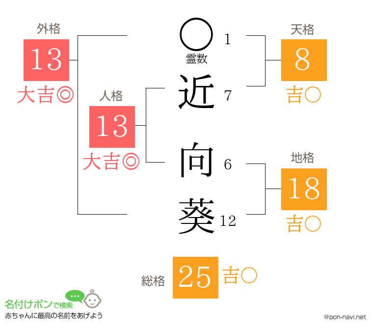 近 向葵さんの姓名判断結果