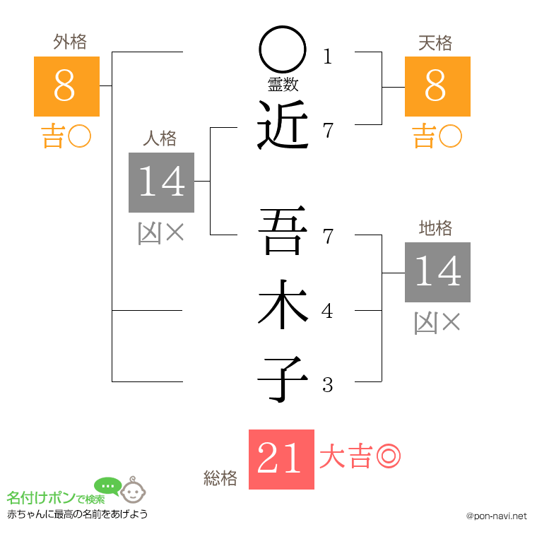 近 吾木子さんの姓名判断結果