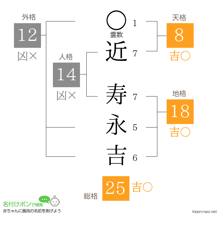 近 寿永吉さんの姓名判断結果