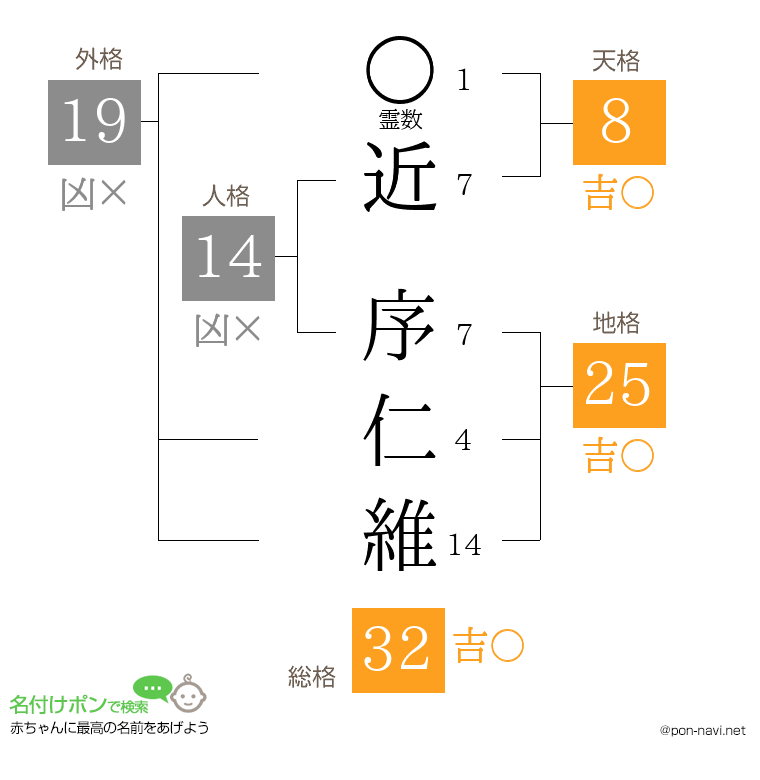 近 序仁維さんの姓名判断結果