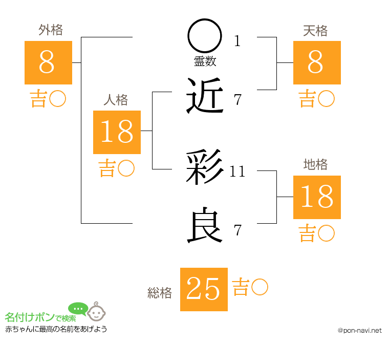 近 彩良さんの姓名判断結果