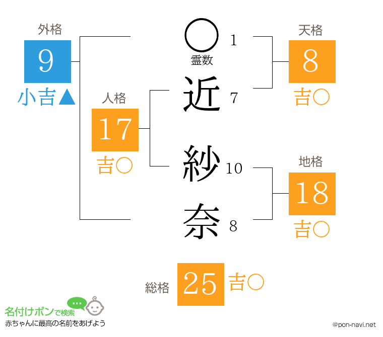 近 紗奈さんの姓名判断結果