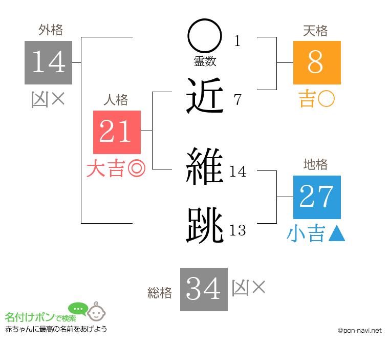 近 維跳さんの姓名判断結果