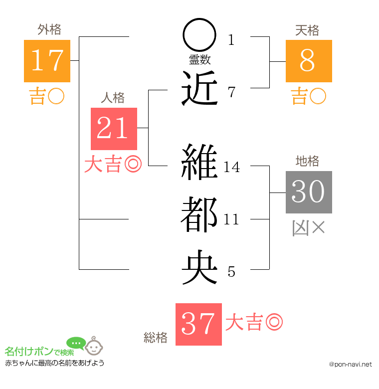 近 維都央さんの姓名判断結果