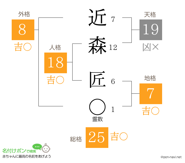 近森 匠さんの姓名判断結果