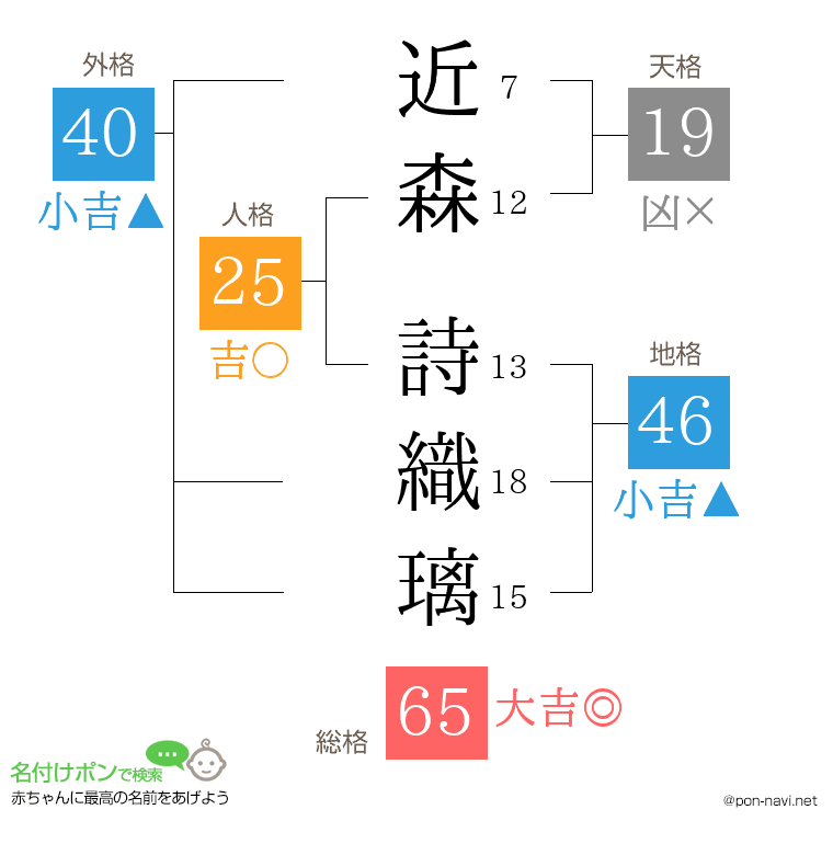 近森 詩織璃さんの姓名判断結果