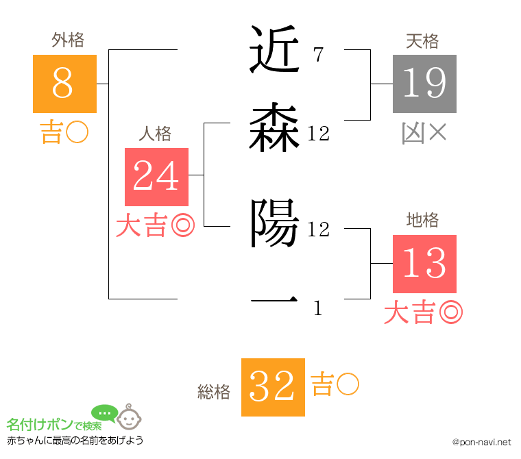 近森 陽一さんの姓名判断結果