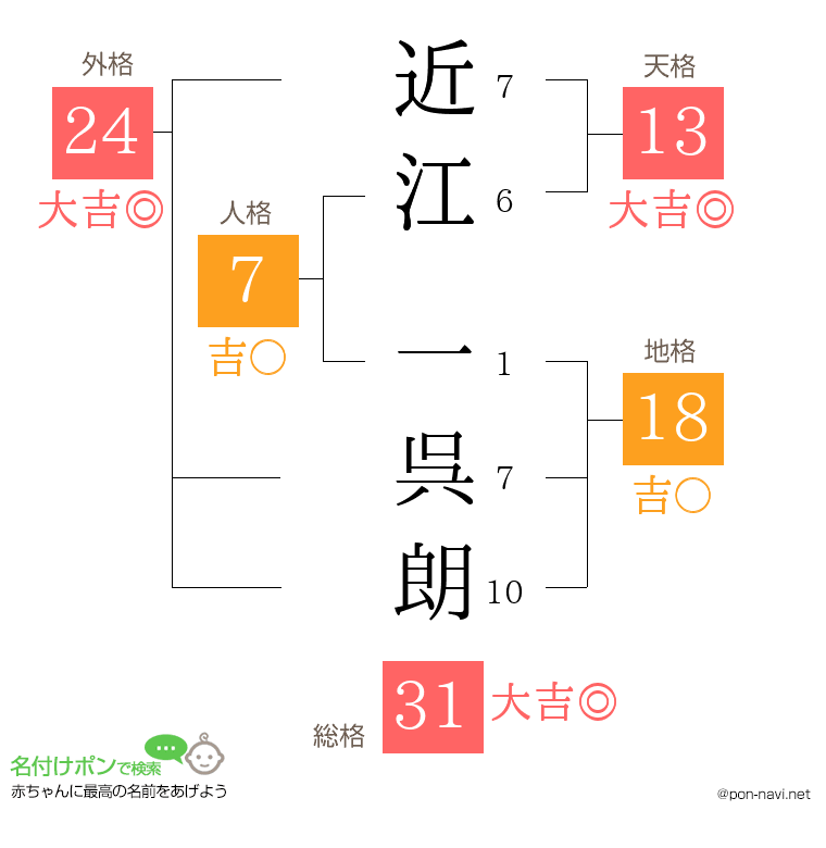 近江 一呉朗さんの姓名判断結果