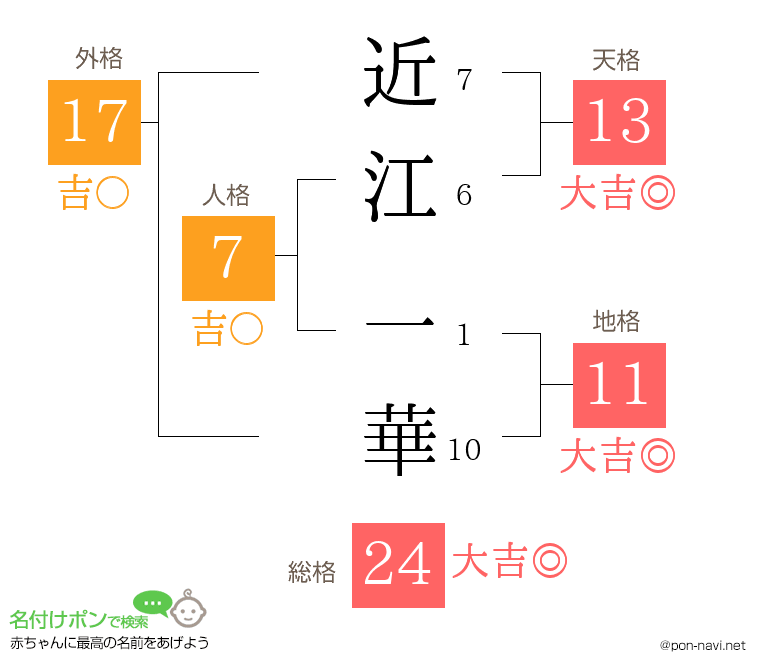近江 一華さんの姓名判断結果
