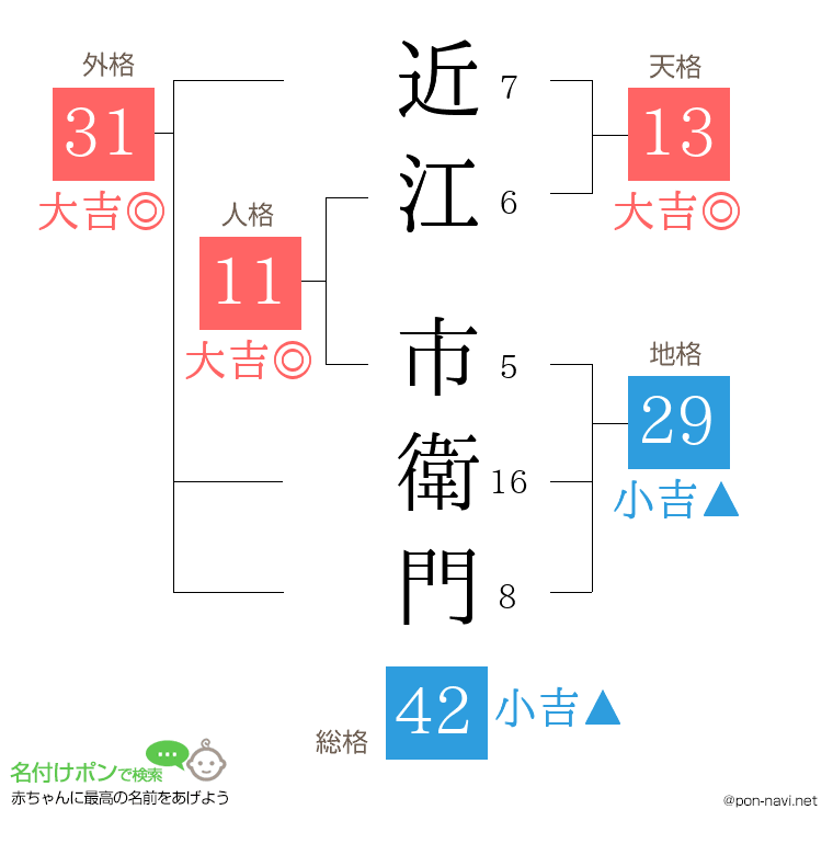 近江 市衛門さんの姓名判断結果