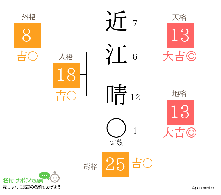 近江 晴さんの姓名判断結果