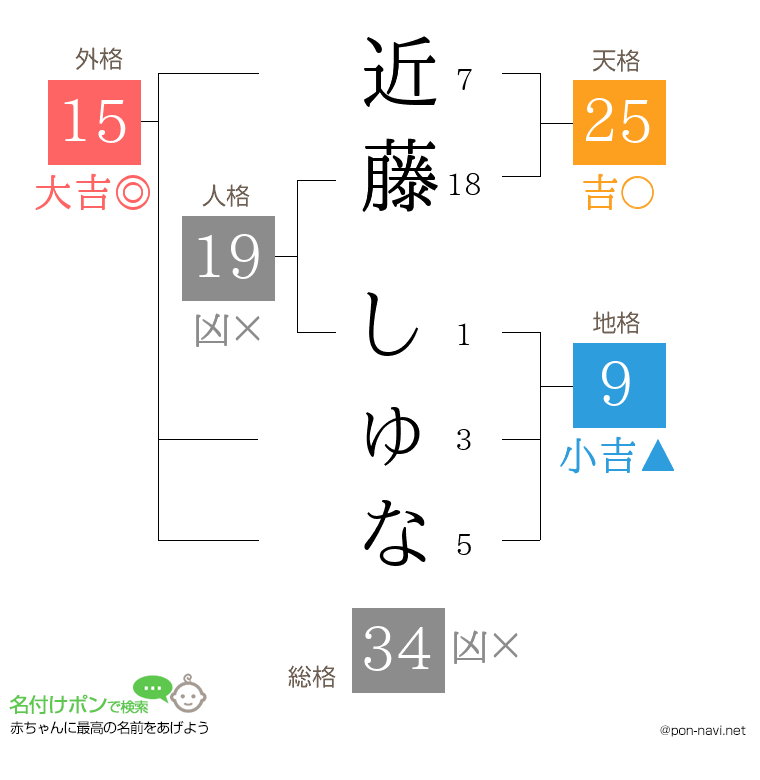 近藤 しゅなさんの姓名判断結果