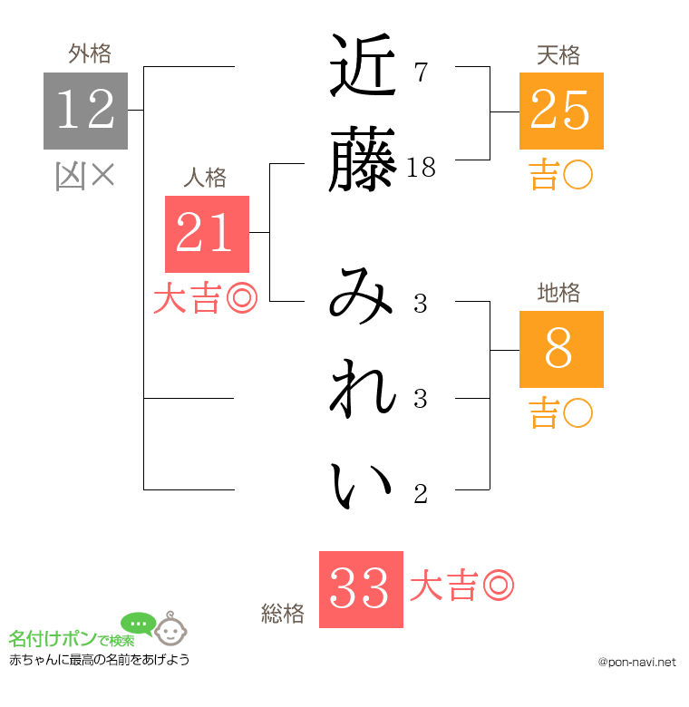近藤 みれいさんの姓名判断結果